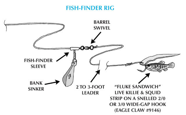 Fishing Rigs: Fluke - Fish-Finder Rig - The Fisherman Magazine